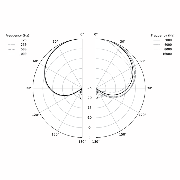 Earthworks SR3117 Supercardioid Condenser Wireless Capsule