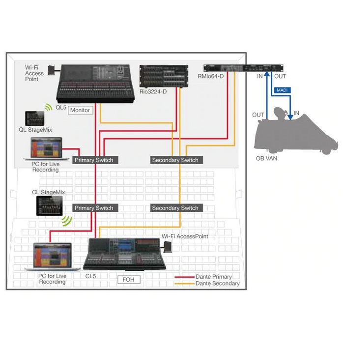 Yamaha CL5 72-Channel Digital Mixing Console