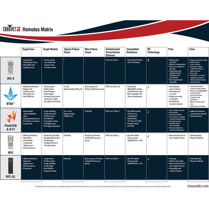 Chauvet DJ RFC Remote Control