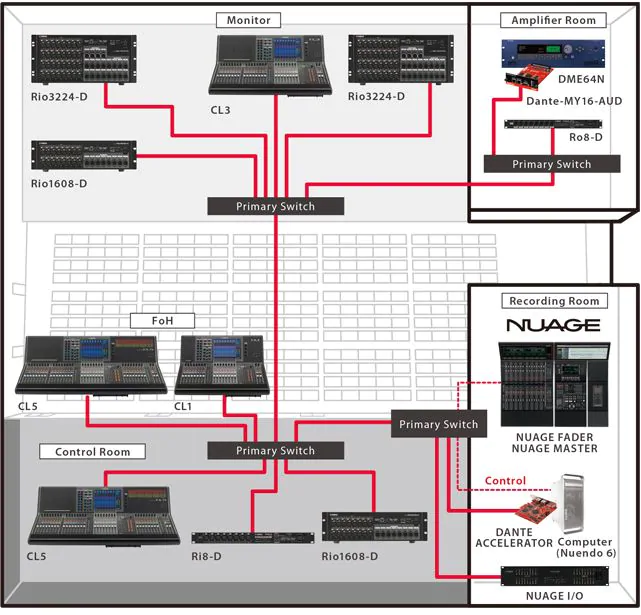 Yamaha CL5 72-Channel Digital Mixing Console